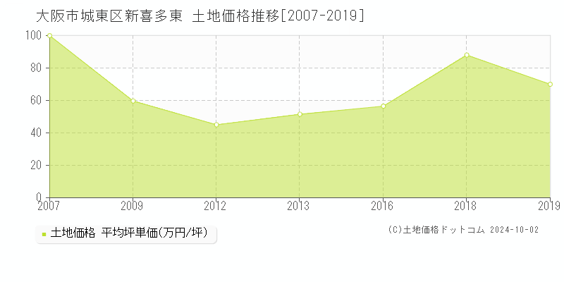 新喜多東(大阪市城東区)の土地価格推移グラフ(坪単価)[2007-2019年]