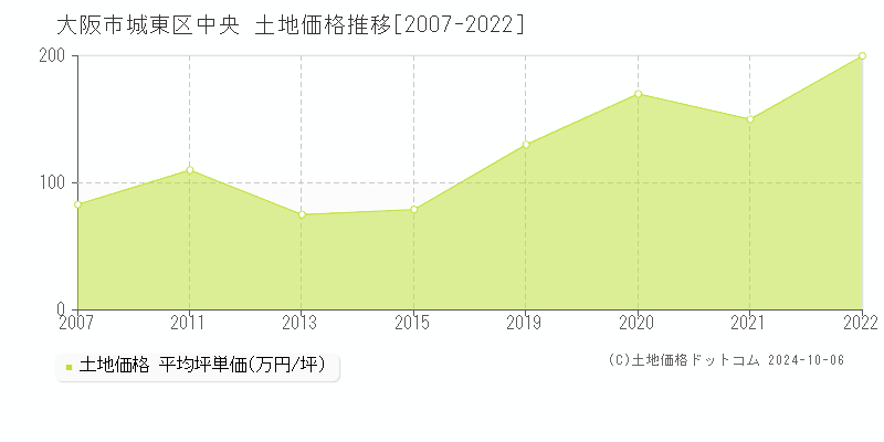 中央(大阪市城東区)の土地価格推移グラフ(坪単価)[2007-2022年]