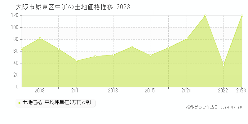 大阪市城東区中浜の土地取引事例推移グラフ 