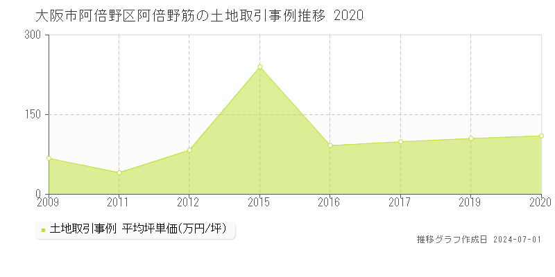 大阪市阿倍野区阿倍野筋の土地取引事例推移グラフ 