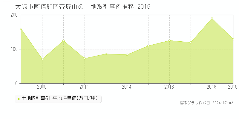 大阪市阿倍野区帝塚山の土地取引事例推移グラフ 