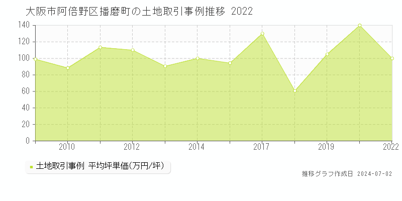 大阪市阿倍野区播磨町の土地取引事例推移グラフ 