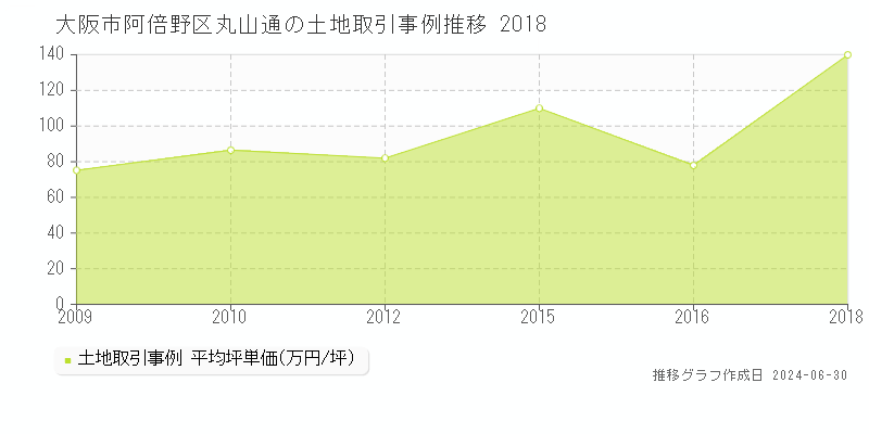 大阪市阿倍野区丸山通の土地取引事例推移グラフ 