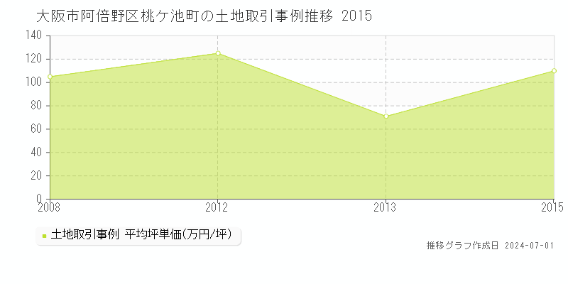 大阪市阿倍野区桃ケ池町の土地取引事例推移グラフ 
