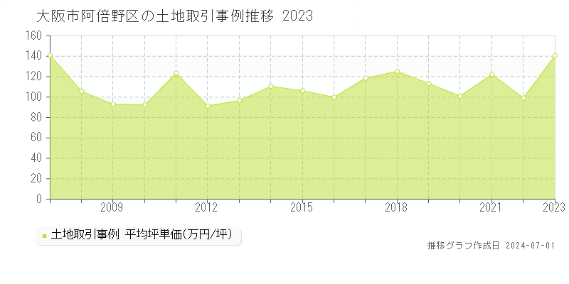 大阪市阿倍野区全域の土地取引事例推移グラフ 