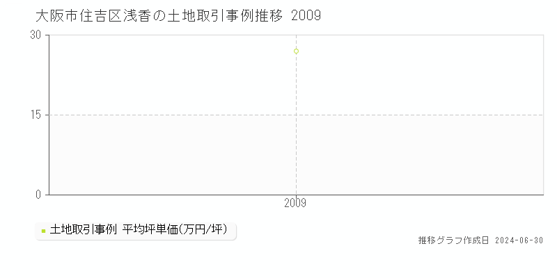 大阪市住吉区浅香の土地取引事例推移グラフ 