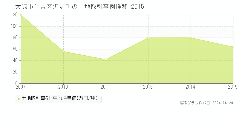 大阪市住吉区沢之町の土地取引事例推移グラフ 