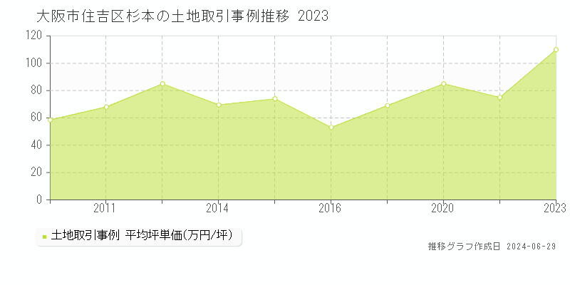 大阪市住吉区杉本の土地取引事例推移グラフ 
