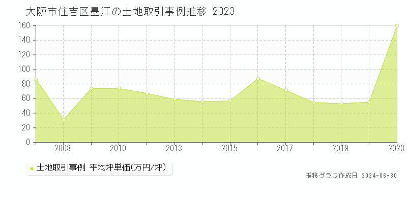 大阪市住吉区墨江の土地取引事例推移グラフ 