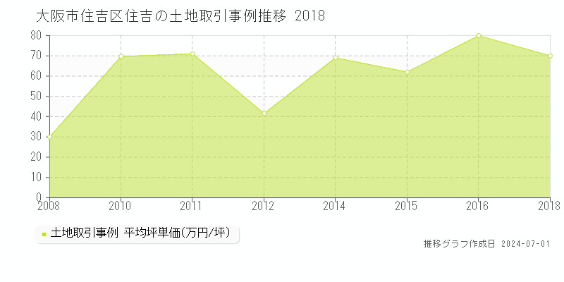 大阪市住吉区住吉の土地取引事例推移グラフ 