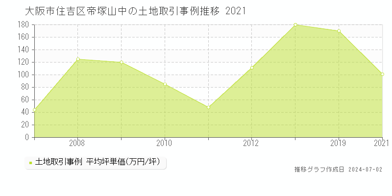 大阪市住吉区帝塚山中の土地取引事例推移グラフ 