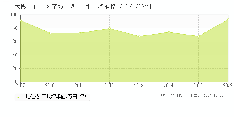 帝塚山西(大阪市住吉区)の土地価格推移グラフ(坪単価)[2007-2022年]