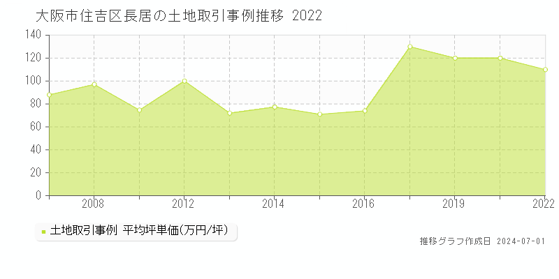 大阪市住吉区長居の土地取引事例推移グラフ 
