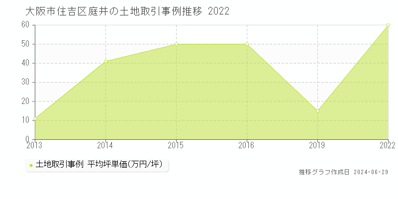 大阪市住吉区庭井の土地取引事例推移グラフ 