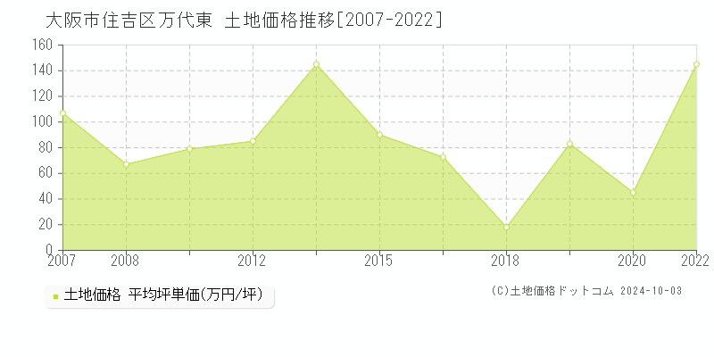 大阪市住吉区万代東の土地取引事例推移グラフ 