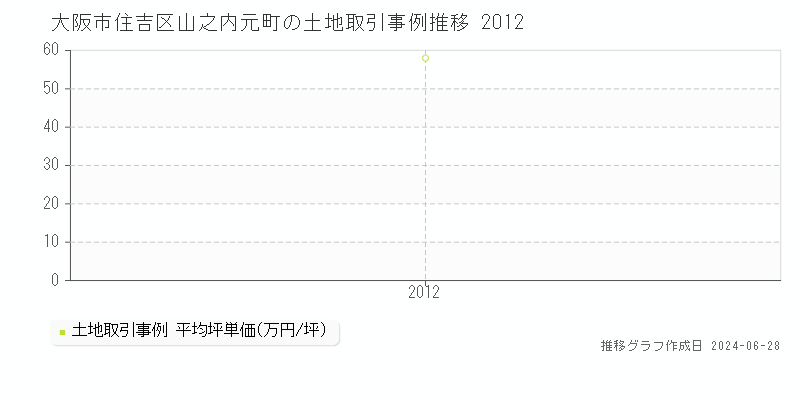 大阪市住吉区山之内元町の土地取引事例推移グラフ 
