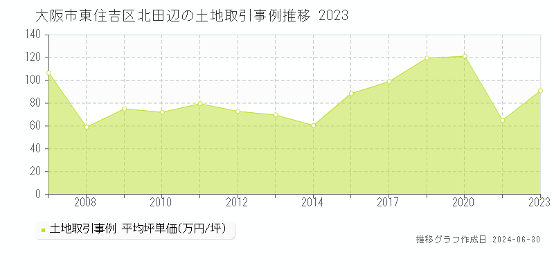 大阪市東住吉区北田辺の土地取引事例推移グラフ 