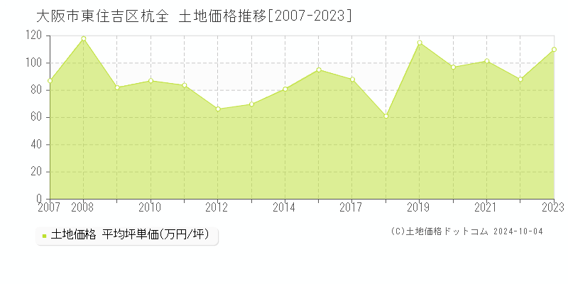 杭全(大阪市東住吉区)の土地価格推移グラフ(坪単価)[2007-2023年]