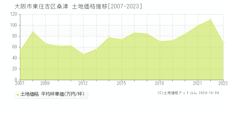 桑津(大阪市東住吉区)の土地価格推移グラフ(坪単価)[2007-2023年]