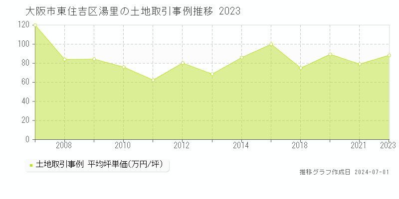 大阪市東住吉区湯里の土地取引事例推移グラフ 