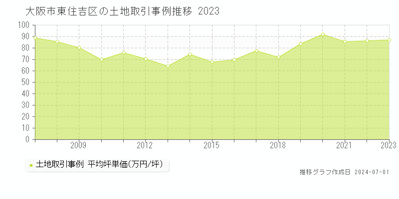 大阪市東住吉区の土地取引事例推移グラフ 