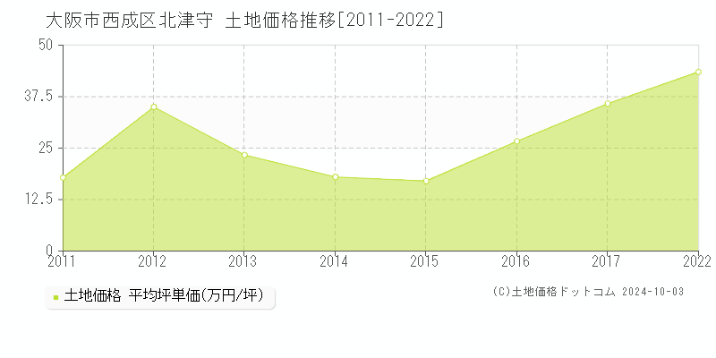 北津守(大阪市西成区)の土地価格推移グラフ(坪単価)[2011-2022年]