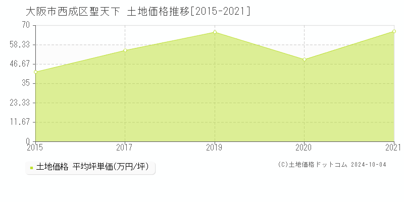 聖天下(大阪市西成区)の土地価格推移グラフ(坪単価)[2015-2021年]