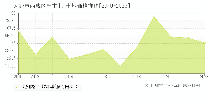 千本北(大阪市西成区)の土地価格推移グラフ(坪単価)[2010-2023年]