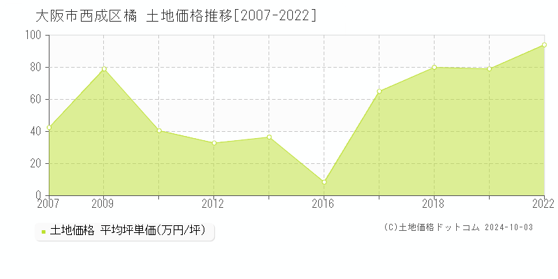 橘(大阪市西成区)の土地価格推移グラフ(坪単価)[2007-2022年]