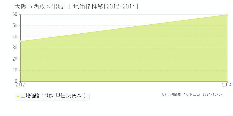 出城(大阪市西成区)の土地価格推移グラフ(坪単価)[2012-2014年]