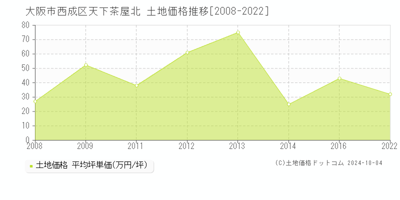 天下茶屋北(大阪市西成区)の土地価格推移グラフ(坪単価)[2008-2022年]