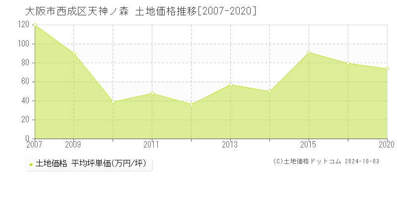 天神ノ森(大阪市西成区)の土地価格推移グラフ(坪単価)[2007-2020年]