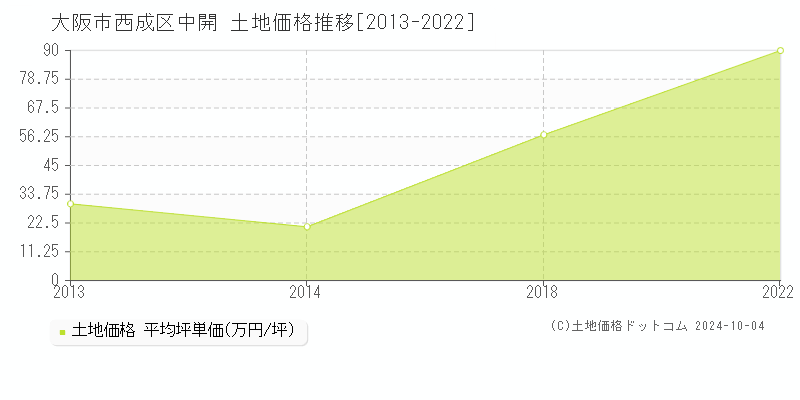 中開(大阪市西成区)の土地価格推移グラフ(坪単価)[2013-2022年]