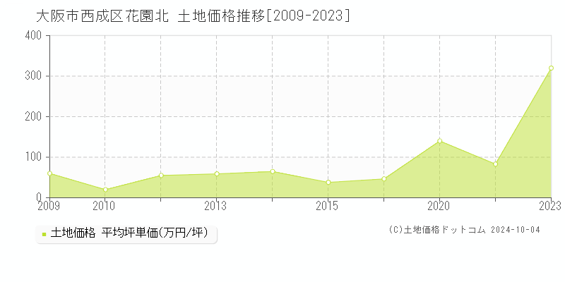 花園北(大阪市西成区)の土地価格推移グラフ(坪単価)[2009-2023年]