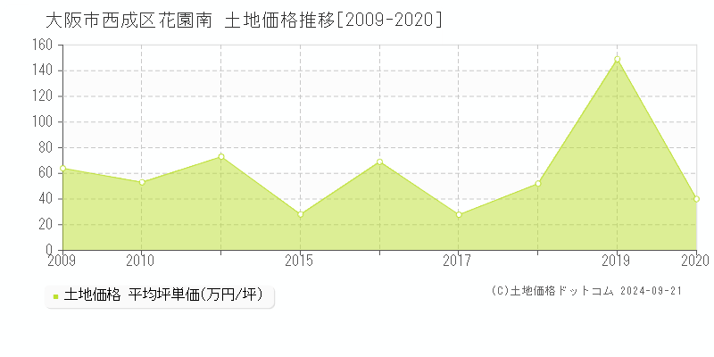 花園南(大阪市西成区)の土地価格推移グラフ(坪単価)[2009-2020年]