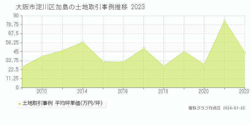 大阪市淀川区加島の土地取引事例推移グラフ 