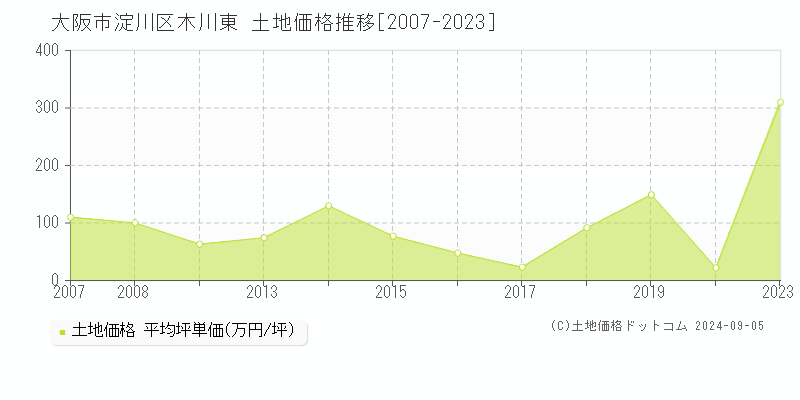 木川東(大阪市淀川区)の土地価格推移グラフ(坪単価)[2007-2023年]