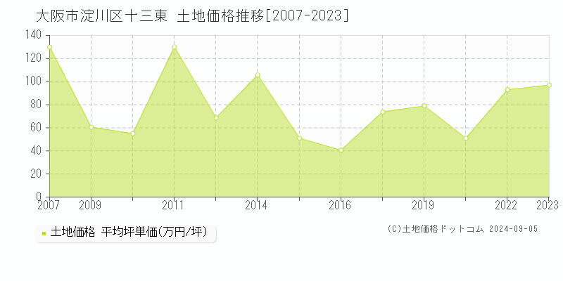 十三東(大阪市淀川区)の土地価格推移グラフ(坪単価)