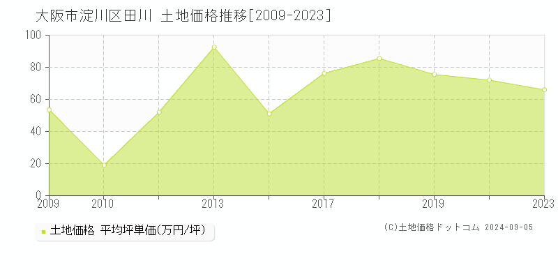 田川(大阪市淀川区)の土地価格推移グラフ(坪単価)[2009-2023年]