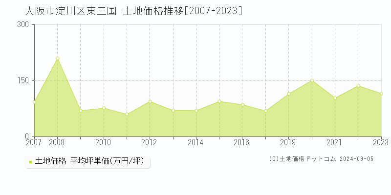 東三国(大阪市淀川区)の土地価格推移グラフ(坪単価)