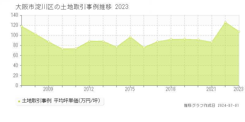 大阪市淀川区の土地取引事例推移グラフ 