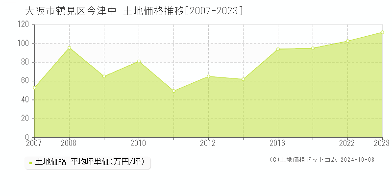 今津中(大阪市鶴見区)の土地価格推移グラフ(坪単価)[2007-2023年]