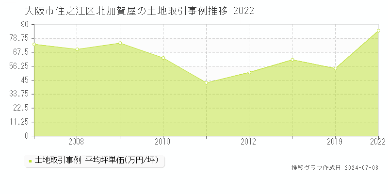 大阪市住之江区北加賀屋の土地取引事例推移グラフ 