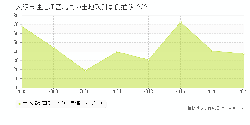 大阪市住之江区北島の土地取引事例推移グラフ 