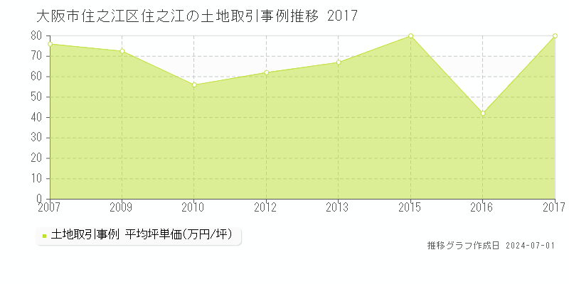 大阪市住之江区住之江の土地取引事例推移グラフ 