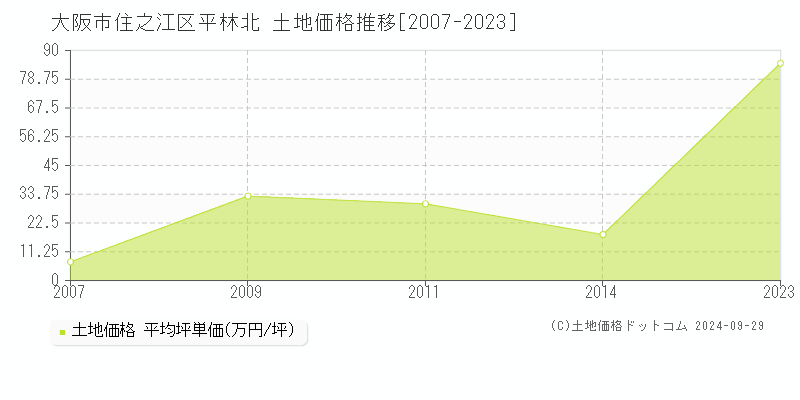 平林北(大阪市住之江区)の土地価格推移グラフ(坪単価)[2007-2023年]