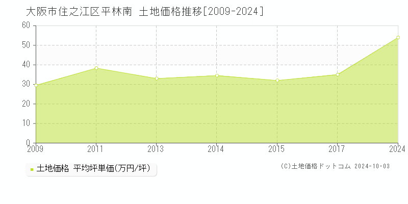 平林南(大阪市住之江区)の土地価格推移グラフ(坪単価)[2009-2024年]