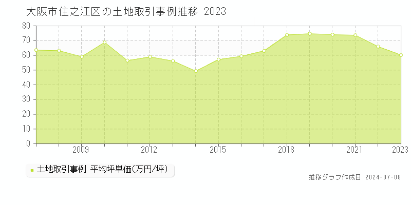 大阪市住之江区全域の土地取引事例推移グラフ 