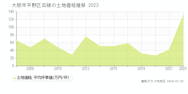 大阪市平野区瓜破(大阪府)の土地価格推移グラフ [2007-2023年]