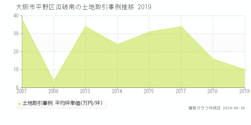 大阪市平野区瓜破南の土地取引事例推移グラフ 